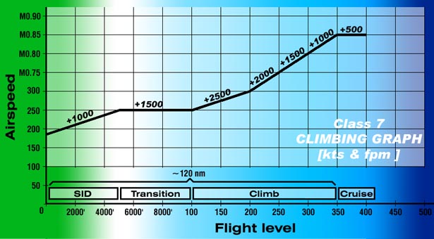 Aircraft Climb Rate Chart